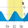 Canova Beach tide chart for Tuesday, September 5, 2023