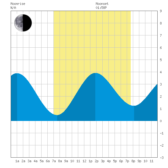 Canova Beach tide chart for Wednesday, September 6, 2023