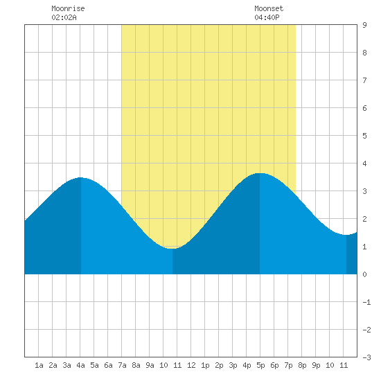 Canova Beach tide chart for Saturday, September 9, 2023