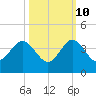 Canova Beach tide chart for Tuesday, October 10, 2023