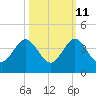 Canova Beach tide chart for Wednesday, October 11, 2023