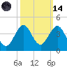 Canova Beach tide chart for Saturday, October 14, 2023