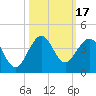 Canova Beach tide chart for Tuesday, October 17, 2023