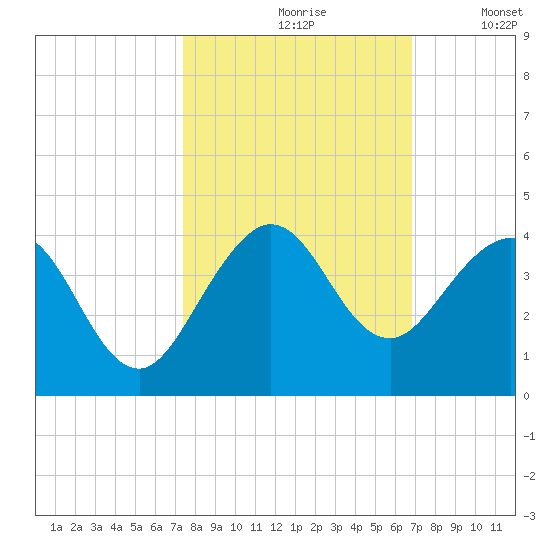 Canova Beach tide chart for Thursday, October 19, 2023