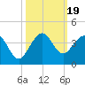 Canova Beach tide chart for Thursday, October 19, 2023