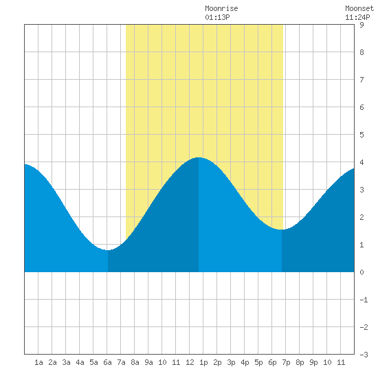 Canova Beach tide chart for Friday, October 20, 2023