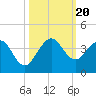 Canova Beach tide chart for Friday, October 20, 2023