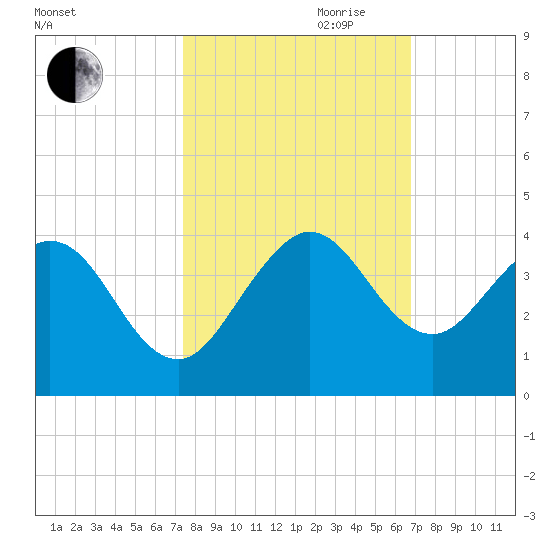 Canova Beach tide chart for Saturday, October 21, 2023