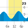Canova Beach tide chart for Monday, October 23, 2023