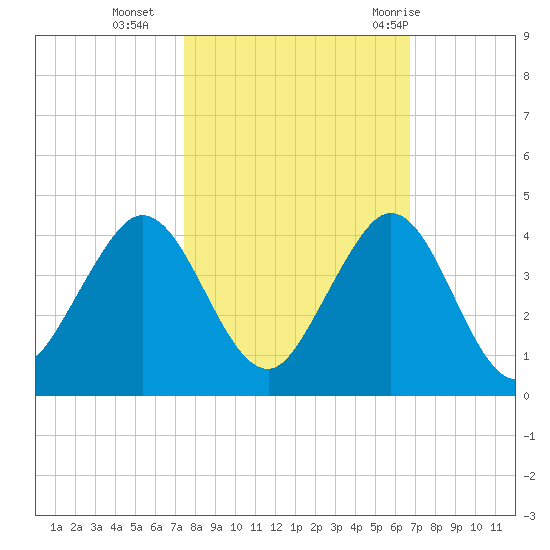 Canova Beach tide chart for Wednesday, October 25, 2023