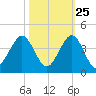 Canova Beach tide chart for Wednesday, October 25, 2023