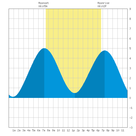 Canova Beach tide chart for Friday, October 27, 2023