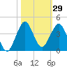 Canova Beach tide chart for Sunday, October 29, 2023
