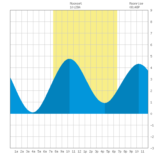 Canova Beach tide chart for Tuesday, October 31, 2023