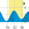 Canova Beach tide chart for Tuesday, October 3, 2023