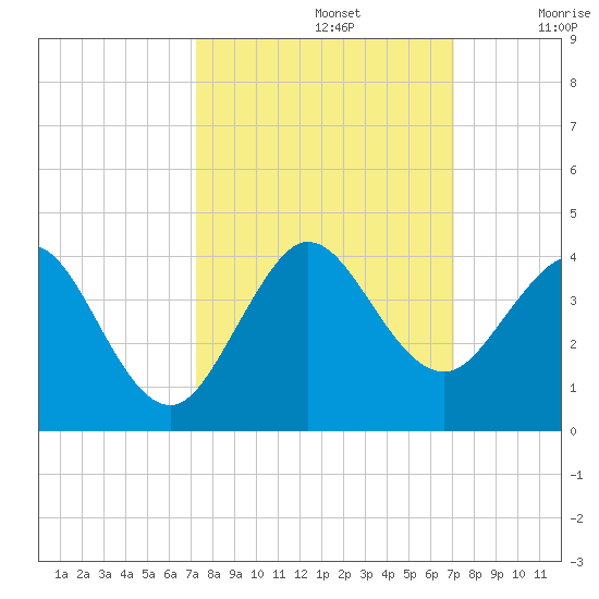 Canova Beach tide chart for Wednesday, October 4, 2023