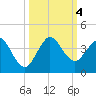 Canova Beach tide chart for Wednesday, October 4, 2023