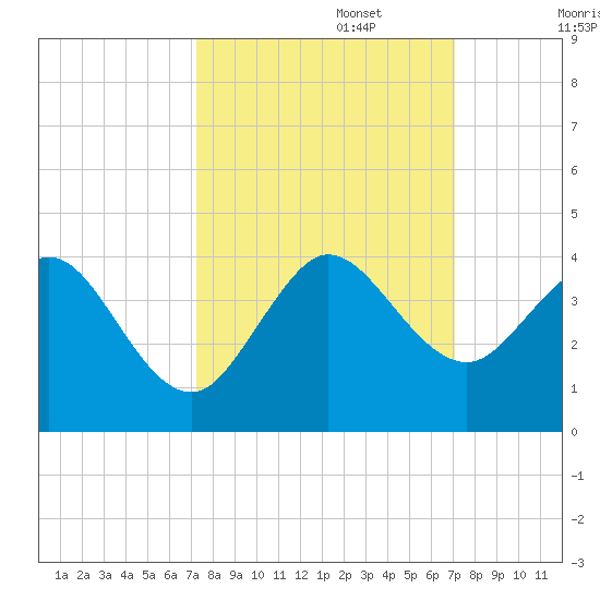 Canova Beach tide chart for Thursday, October 5, 2023