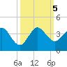 Canova Beach tide chart for Thursday, October 5, 2023