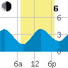 Canova Beach tide chart for Friday, October 6, 2023