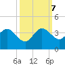 Canova Beach tide chart for Saturday, October 7, 2023