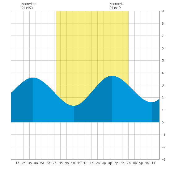 Canova Beach tide chart for Sunday, October 8, 2023