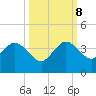 Canova Beach tide chart for Sunday, October 8, 2023