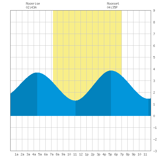 Canova Beach tide chart for Monday, October 9, 2023