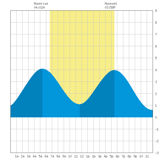 Canova Beach tide chart for Friday, November 10, 2023