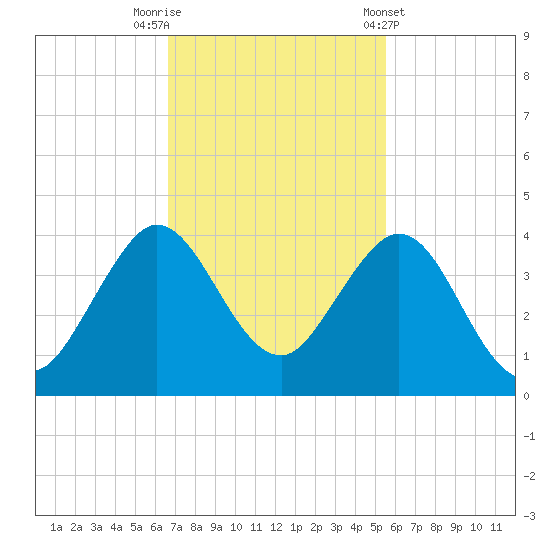 Canova Beach tide chart for Saturday, November 11, 2023