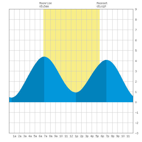 Canova Beach tide chart for Sunday, November 12, 2023
