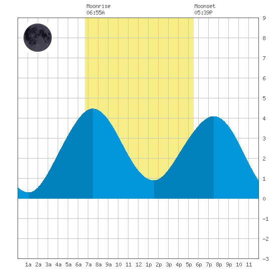 Canova Beach tide chart for Monday, November 13, 2023