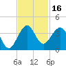 Canova Beach tide chart for Thursday, November 16, 2023