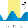 Canova Beach tide chart for Friday, November 17, 2023