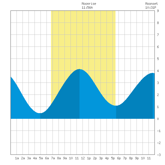 Canova Beach tide chart for Saturday, November 18, 2023