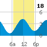 Canova Beach tide chart for Saturday, November 18, 2023