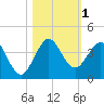 Canova Beach tide chart for Wednesday, November 1, 2023