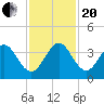 Canova Beach tide chart for Monday, November 20, 2023