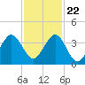 Canova Beach tide chart for Wednesday, November 22, 2023