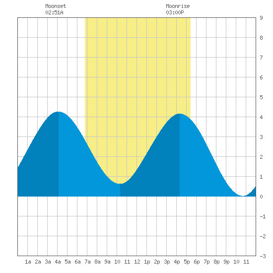 Canova Beach tide chart for Thursday, November 23, 2023