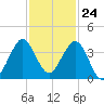Canova Beach tide chart for Friday, November 24, 2023