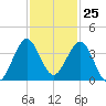 Canova Beach tide chart for Saturday, November 25, 2023