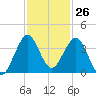 Canova Beach tide chart for Sunday, November 26, 2023