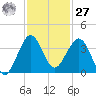 Canova Beach tide chart for Monday, November 27, 2023