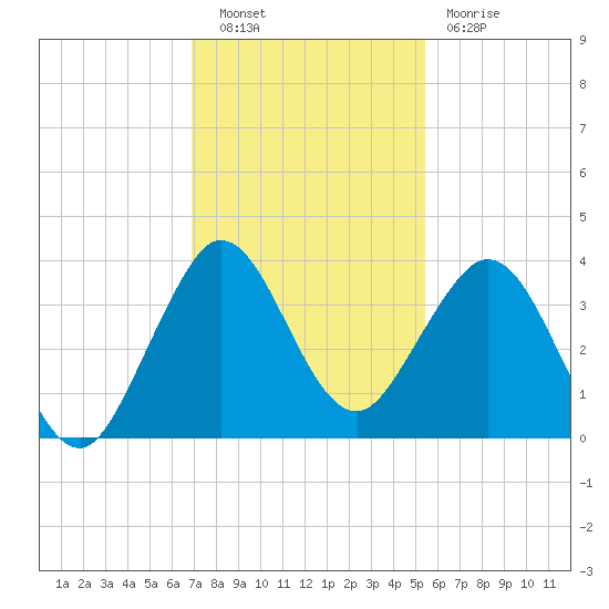 Canova Beach tide chart for Tuesday, November 28, 2023