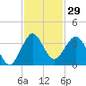 Canova Beach tide chart for Wednesday, November 29, 2023