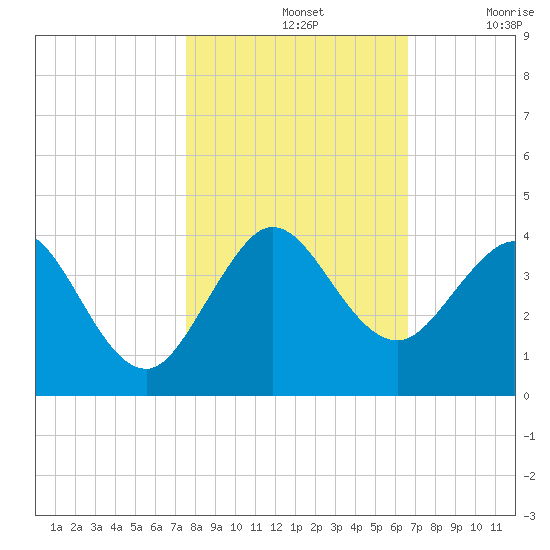 Canova Beach tide chart for Thursday, November 2, 2023