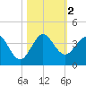 Canova Beach tide chart for Thursday, November 2, 2023