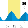 Canova Beach tide chart for Thursday, November 30, 2023