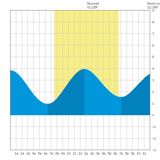 Canova Beach tide chart for Friday, November 3, 2023
